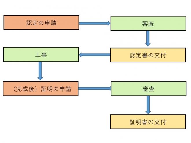 優良宅地認定の流れ図
