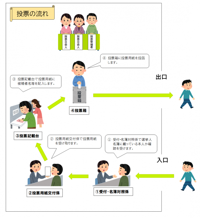投票の流れのフロー図