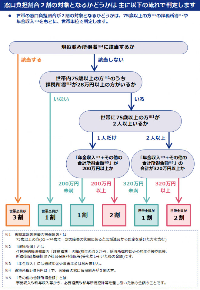 窓口負担割合2割対象のフロー図