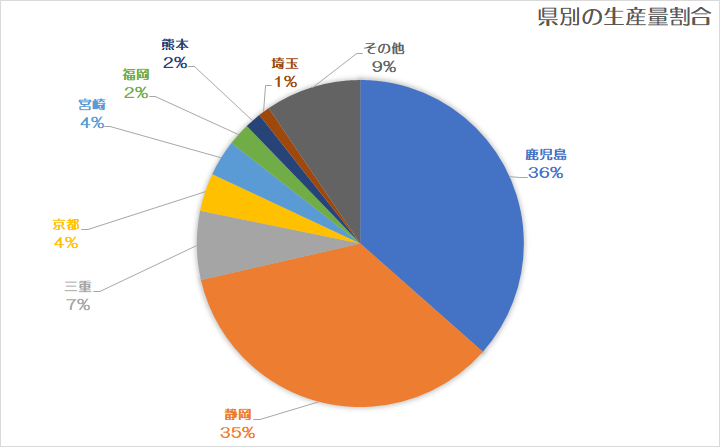 県別茶生産量割合(令和6年版茶関係資料参考)