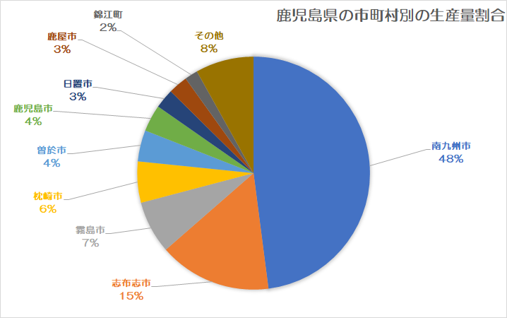 鹿児島県市町村別生産割合