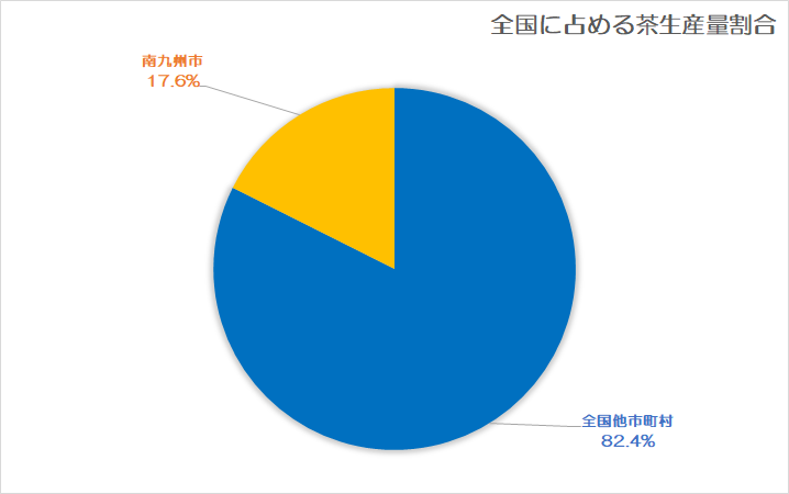 全国に占める南九州市の生産量割合
