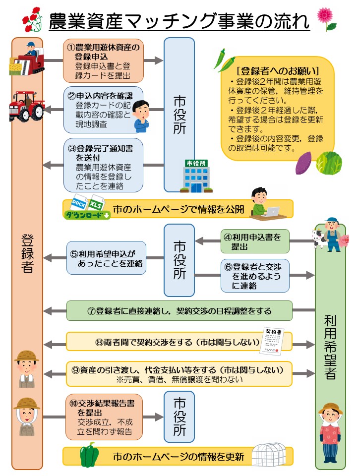 農業資産マッチング事業の流れ図