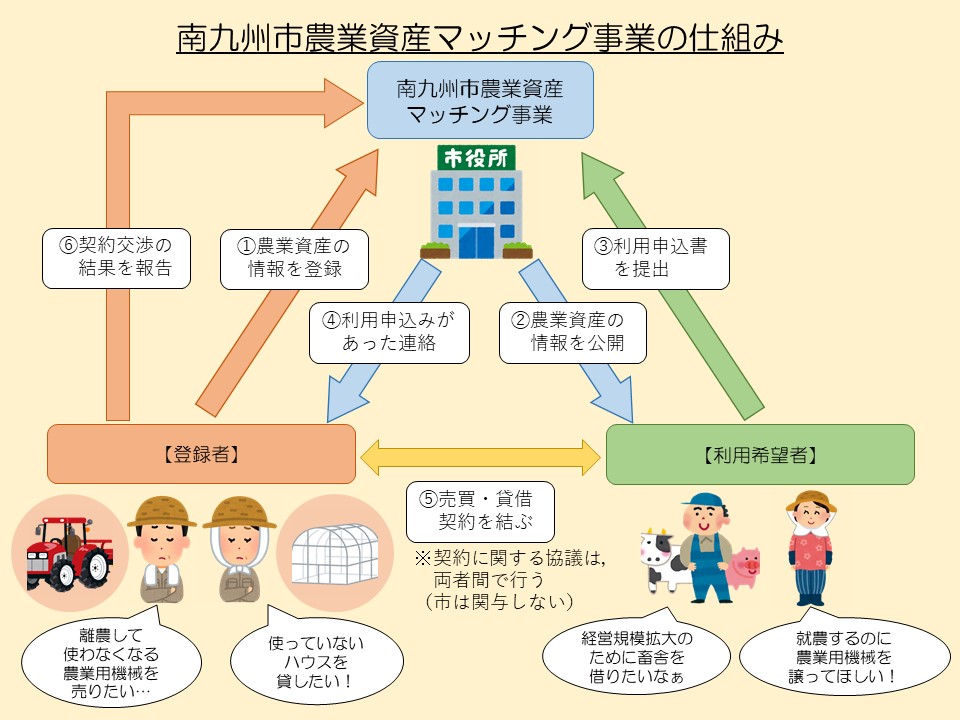 農業資産マッチング事業の仕組みイメージ図