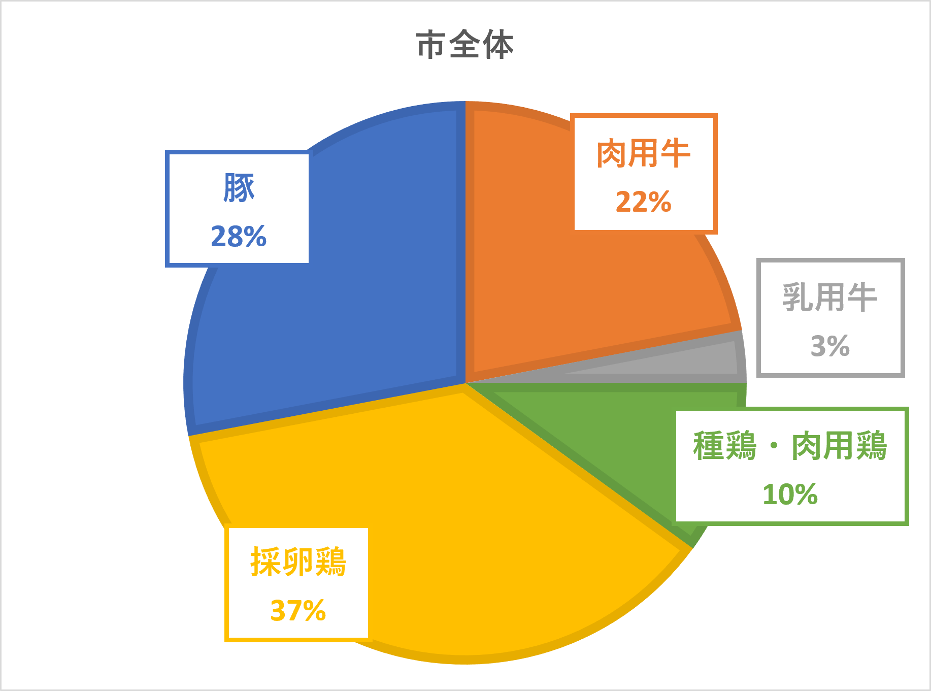 時計回りに肉用牛22%、乳用牛3%、種鶏・肉用鶏10%、採卵鶏37%、豚28%となっている、市全体の畜種割合の円グラフ
