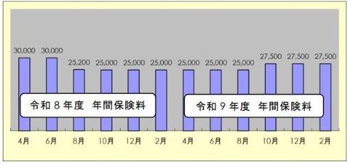 今年度は均等化処理をします(8月・10月・12月・2月で調整する方法)