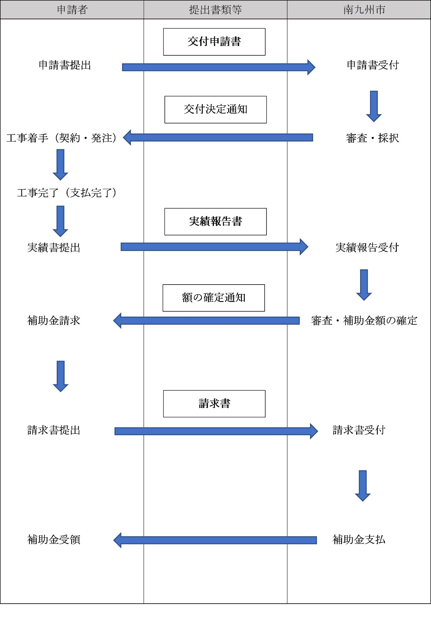 交付申請から補助金受領までの流れ