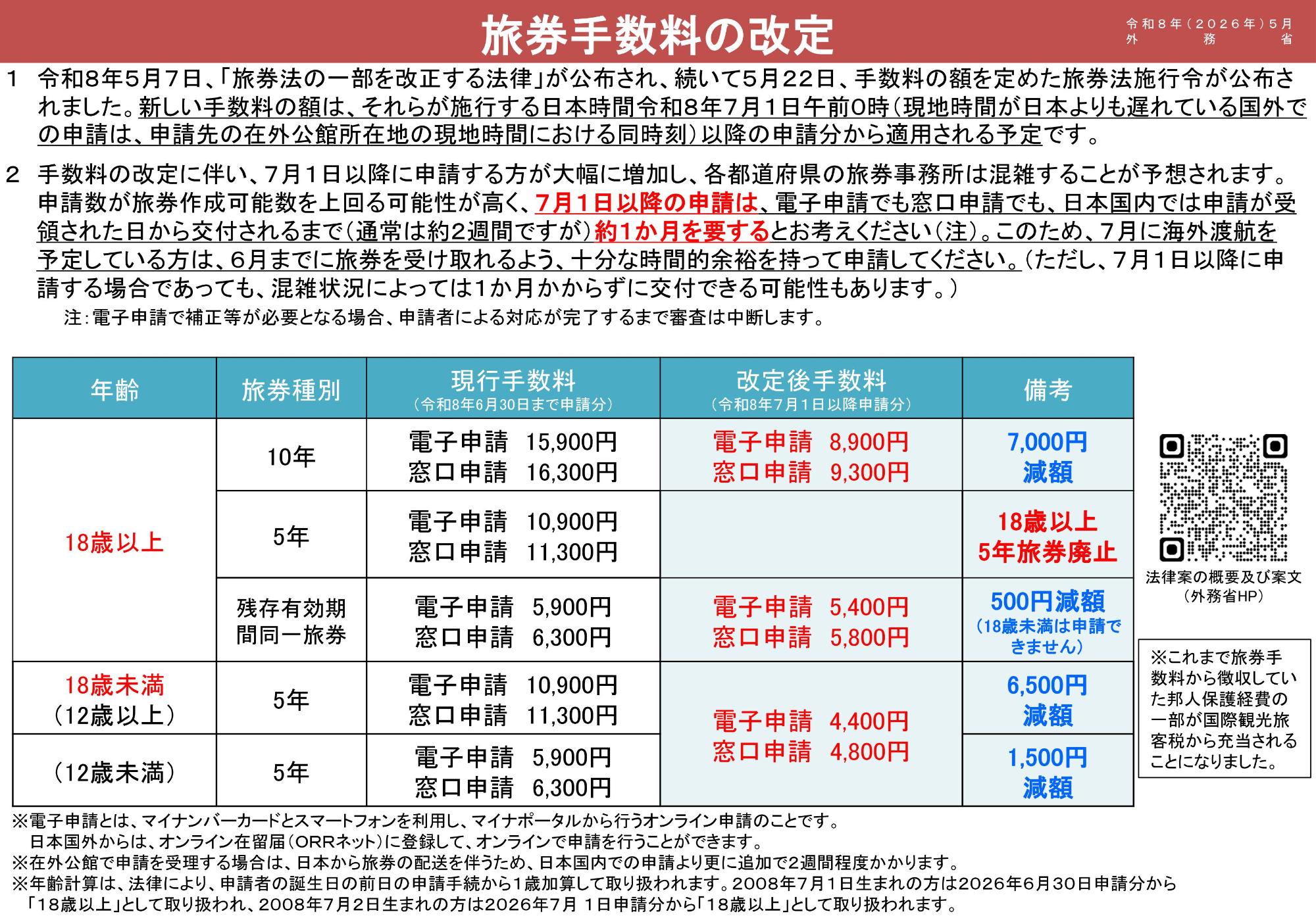 パスポ改定