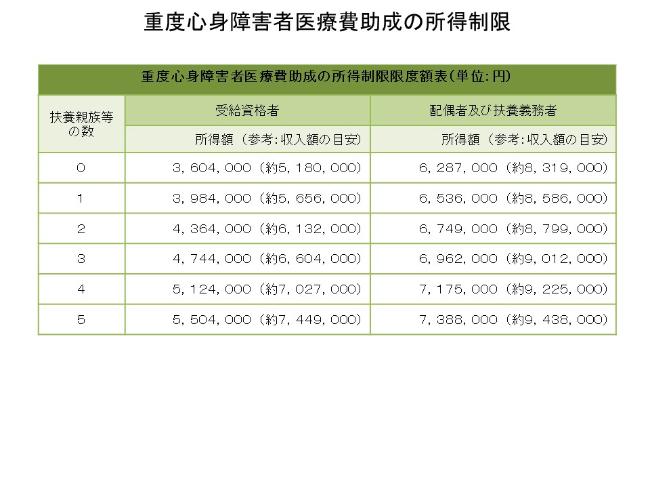 所得制限基準額