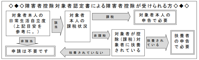 障害者控除対象者認定のフローチャート