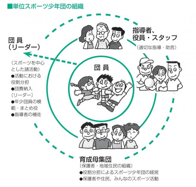 単位スポーツ少年団の組織の説明図