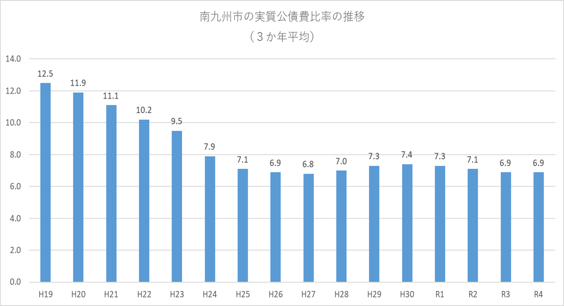 実質公債費率の推移のグラフ