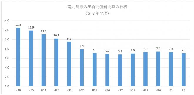 実質公債費率の推移のグラフ
