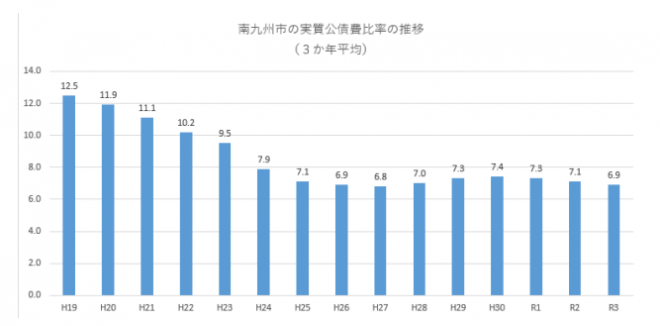 実質公債費率の推移のグラフ