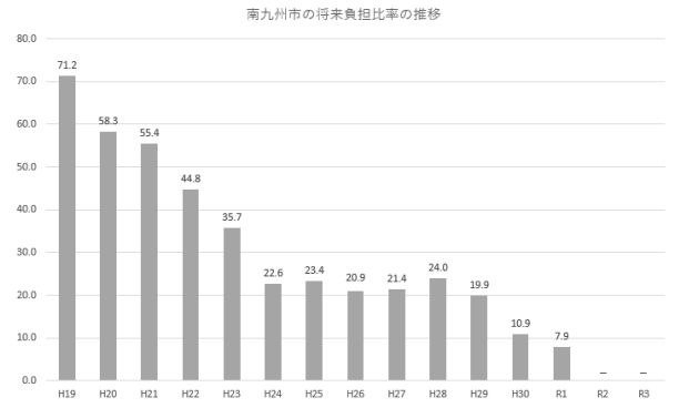 将来負担比率の推移のグラフ