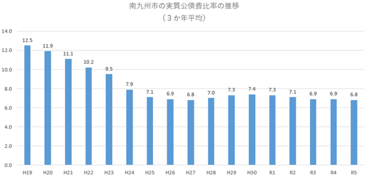 実質公債費率の推移のグラフ
