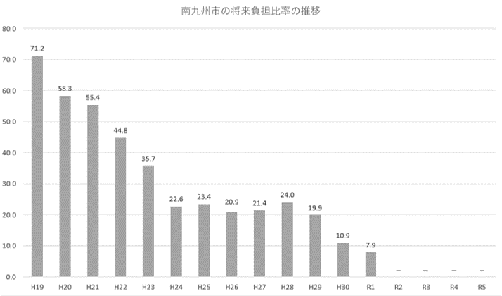 将来負担比率の推移のグラフ