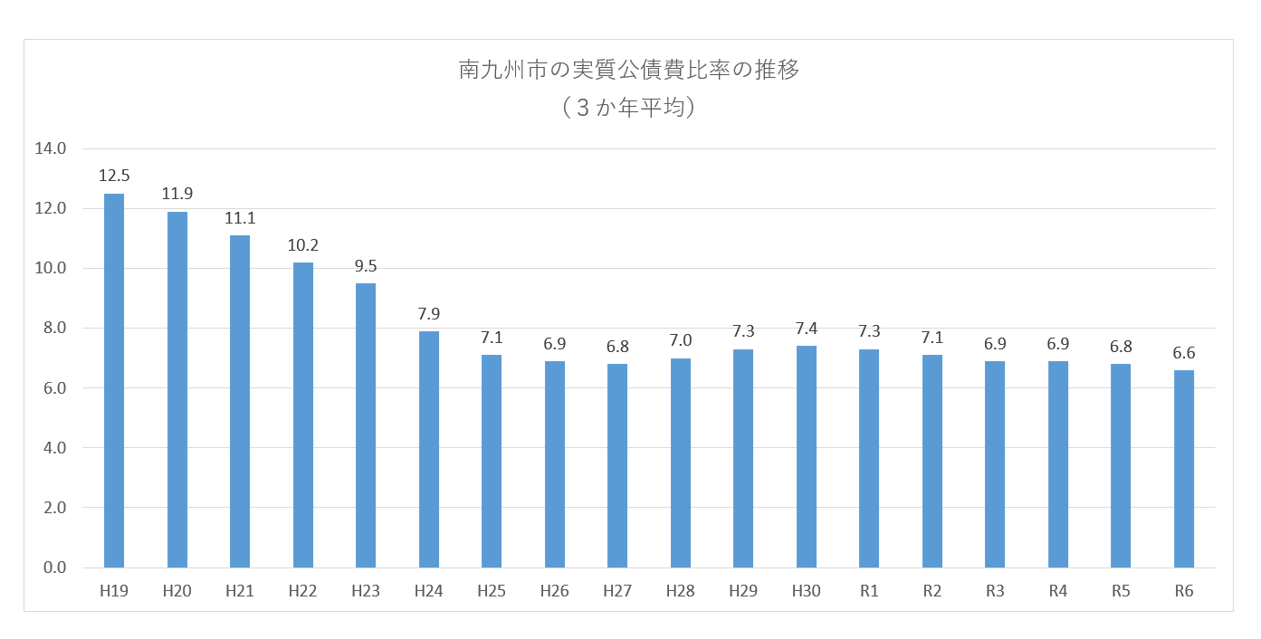 実質公債費率の推移のグラフ