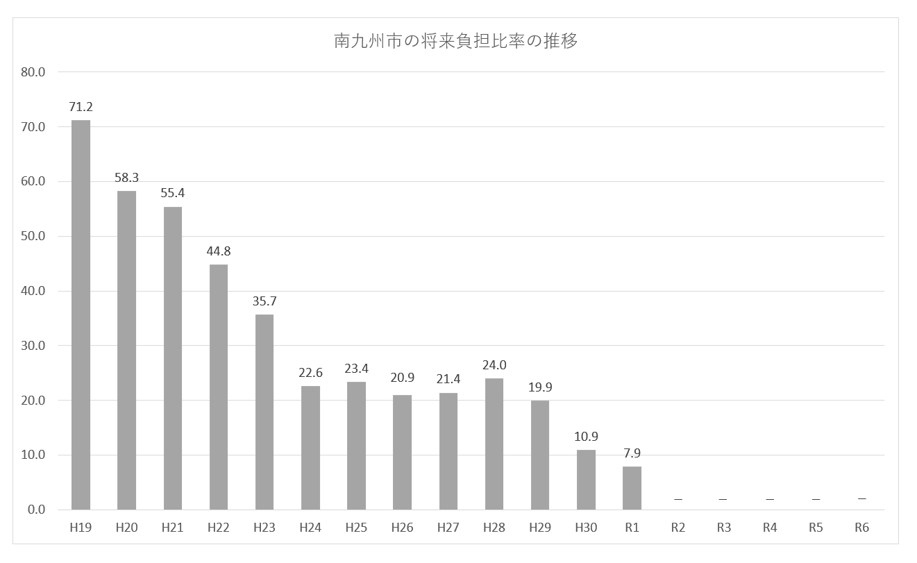 将来負担比率の推移のグラフ