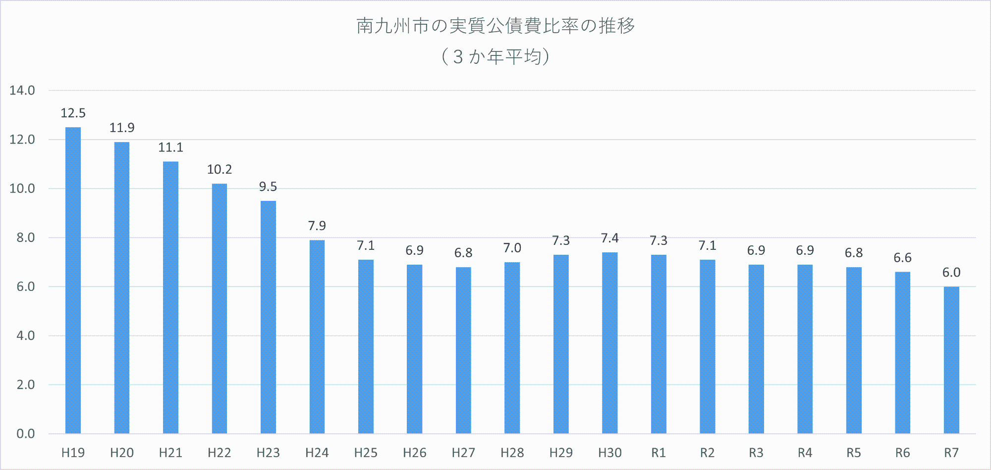 実質公債費率の推移のグラフ