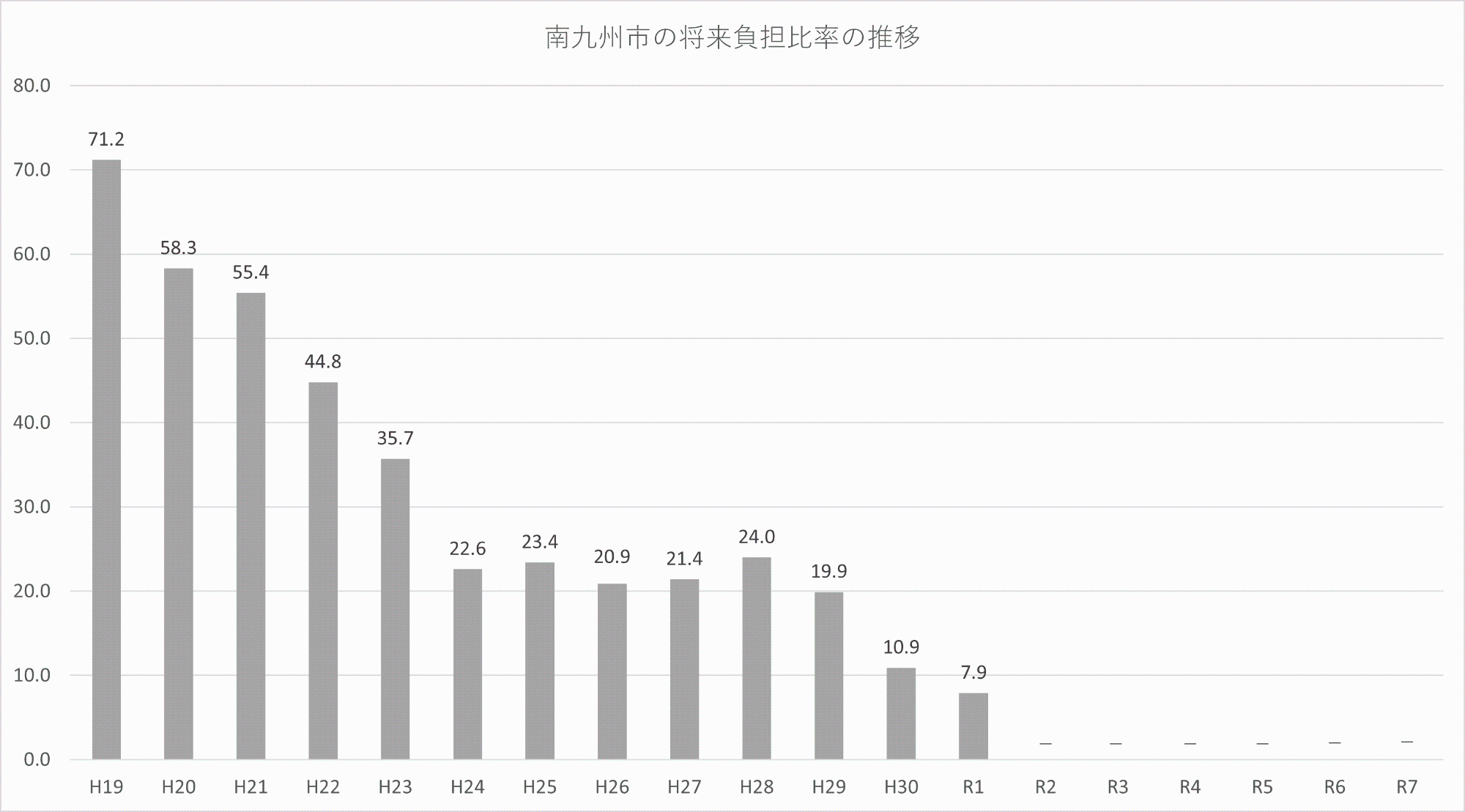 将来負担比率の推移のグラフ