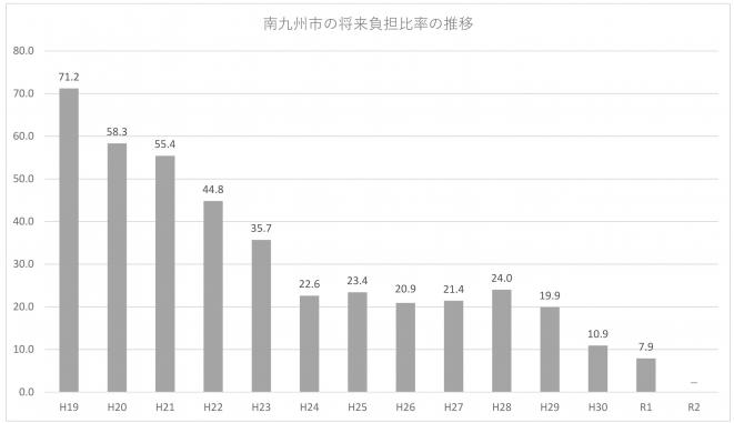将来負担比率の推移のグラフ