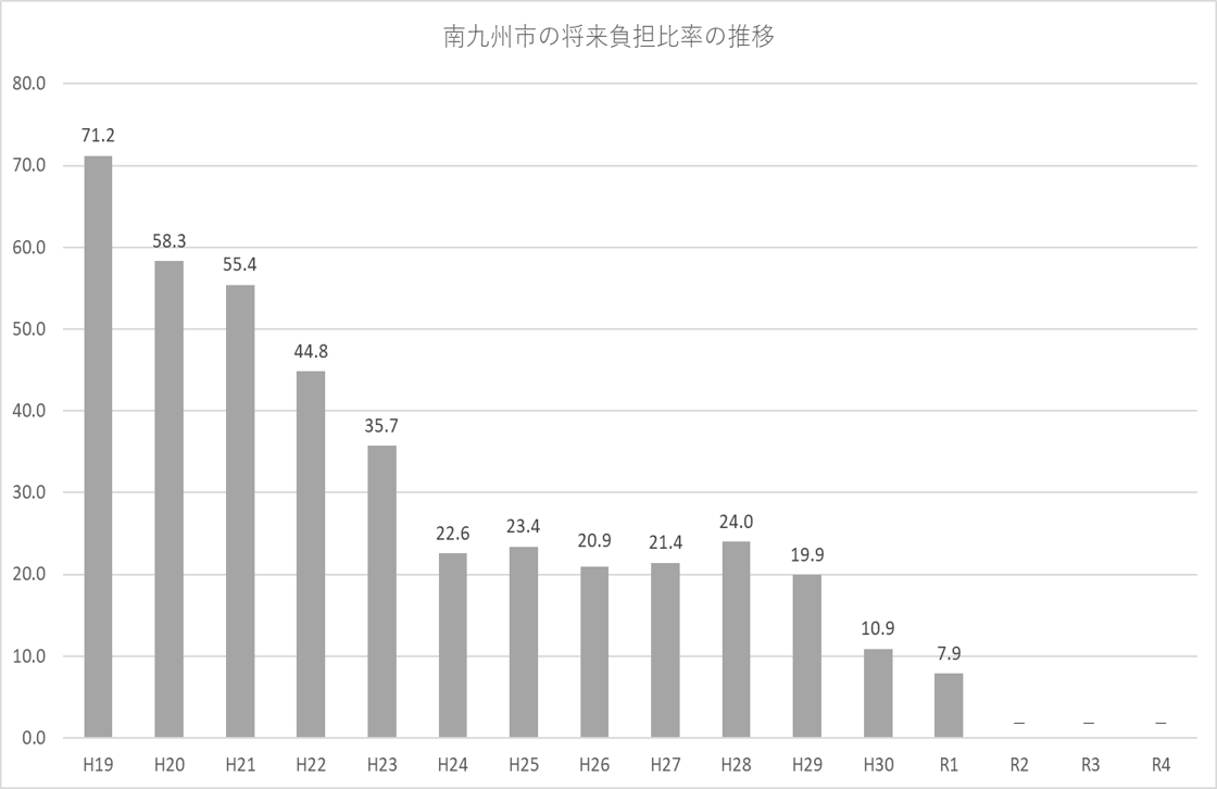 将来負担比率の推移のグラフ
