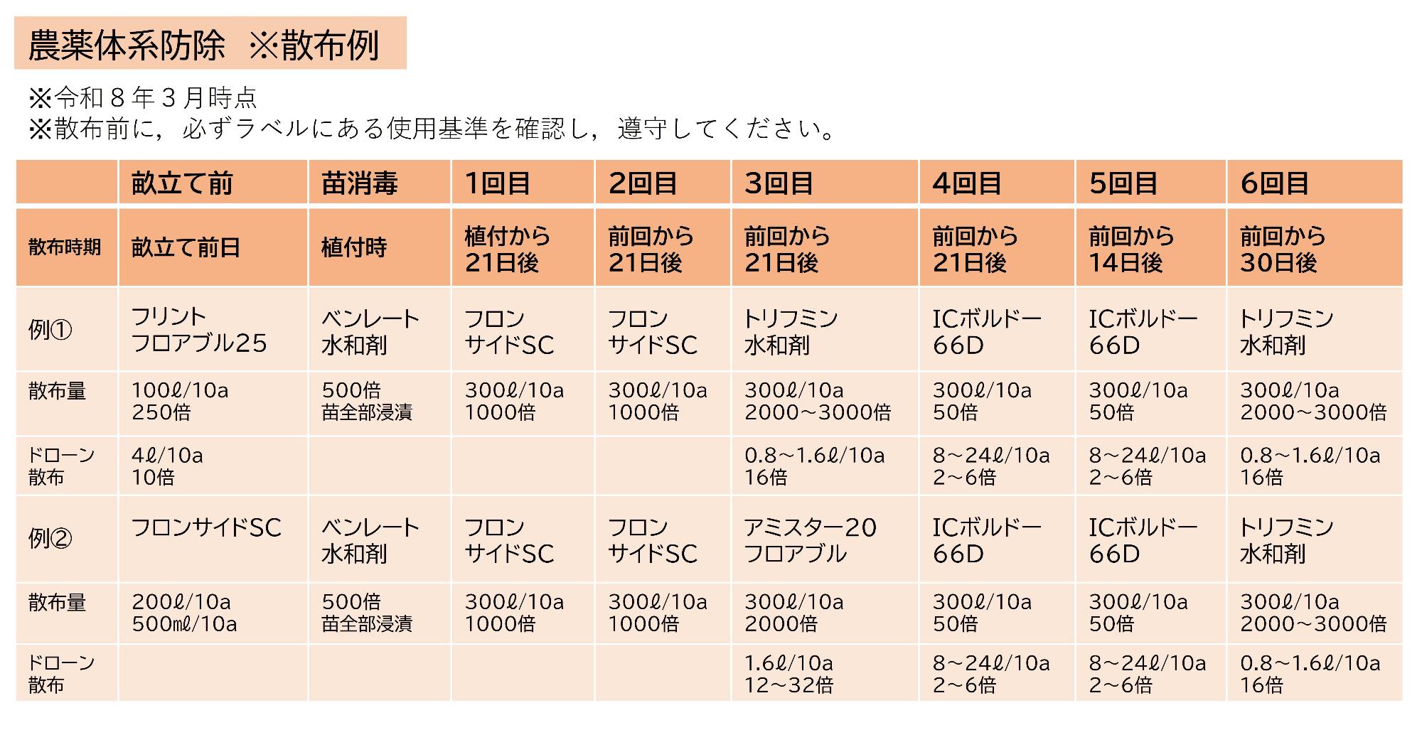 農薬防除体系