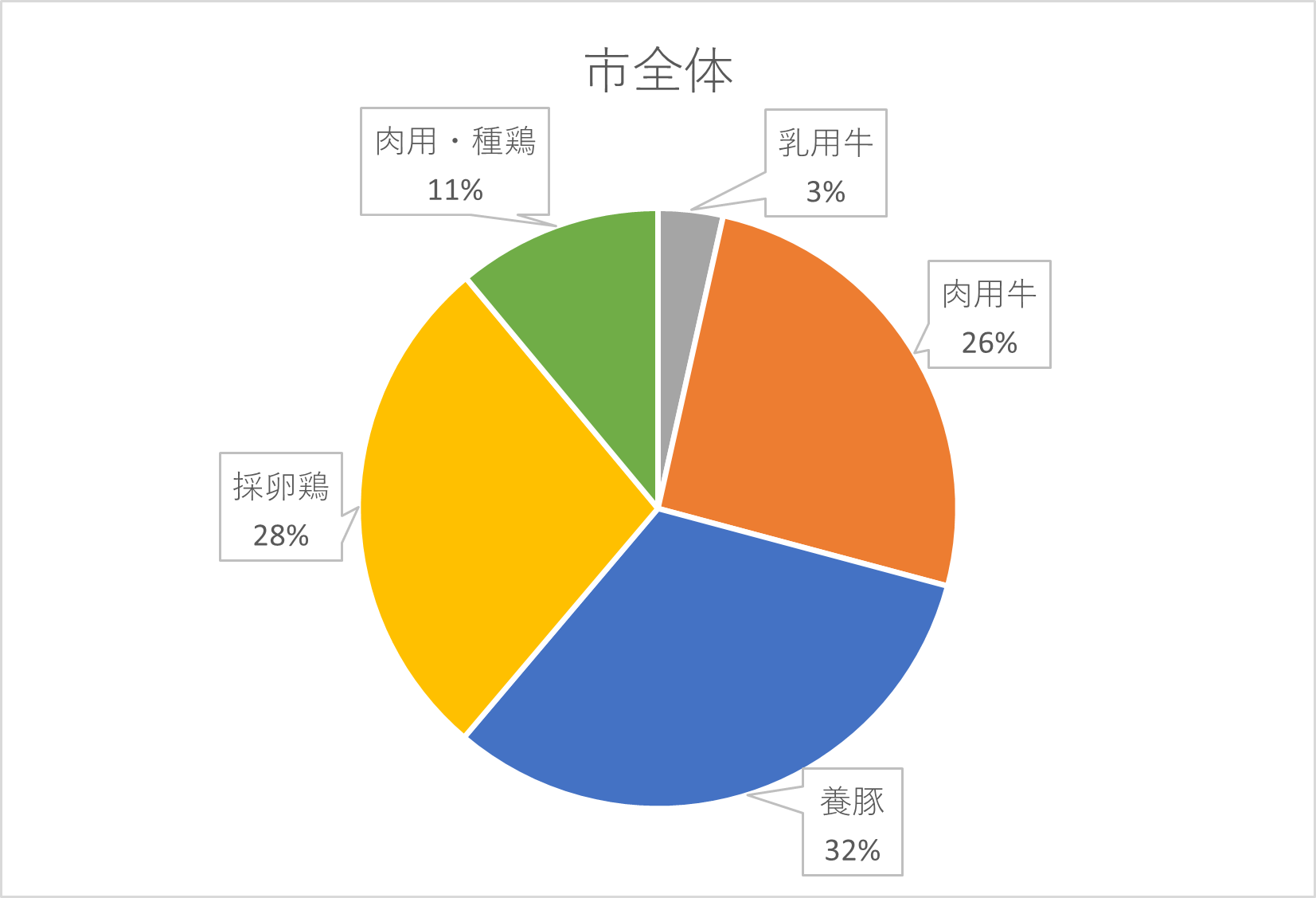 時計回りに乳用牛3%、肉用牛26%、養豚32%、採卵鶏28%、肉用・種鶏11%となっている、市全体の畜種割合の円グラフ