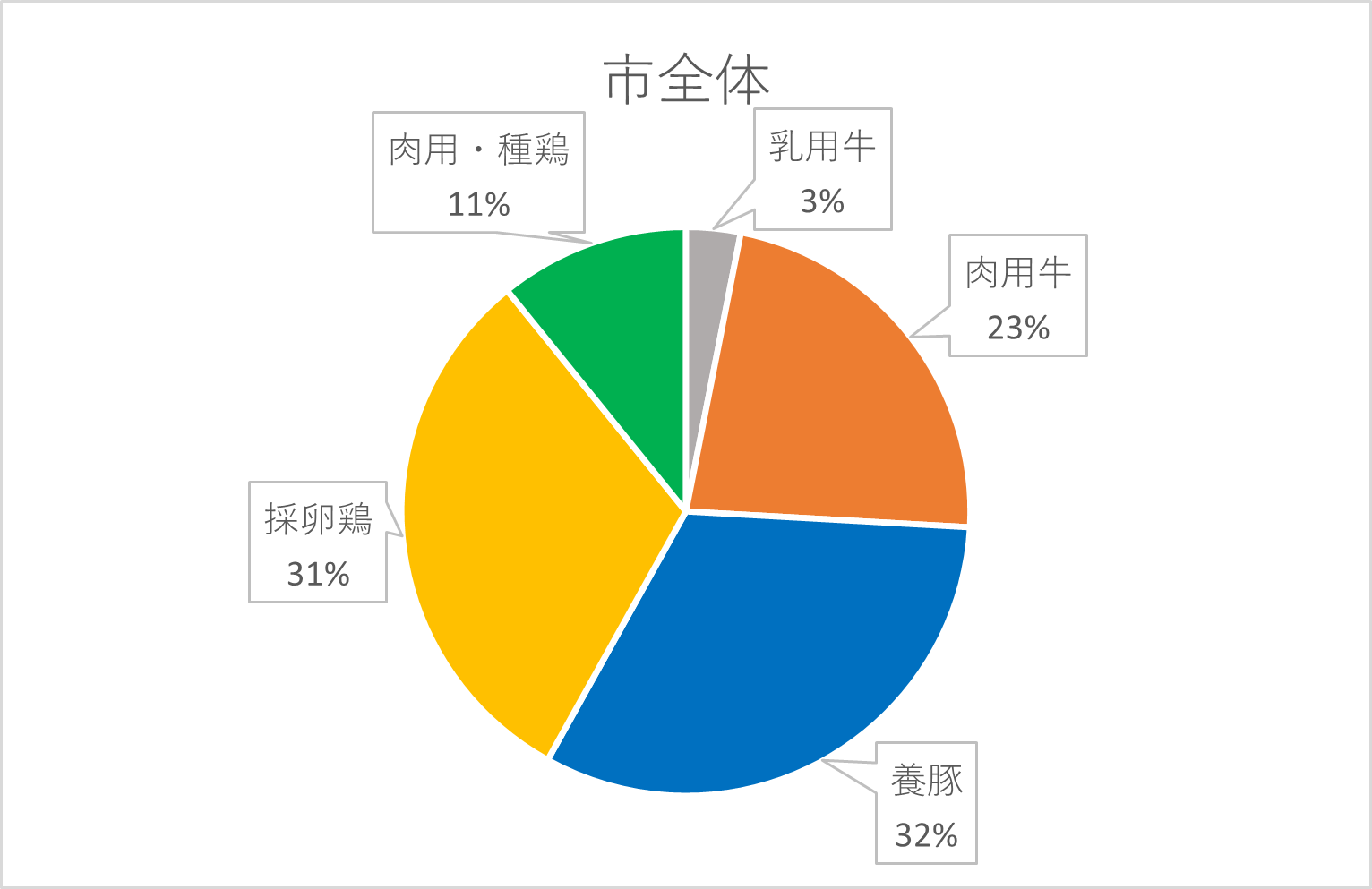時計回りに乳用牛3%、肉用牛23%、養豚32%、採卵鶏31%、肉用・種鶏11%となっている、市全体の畜種割合の円グラフ