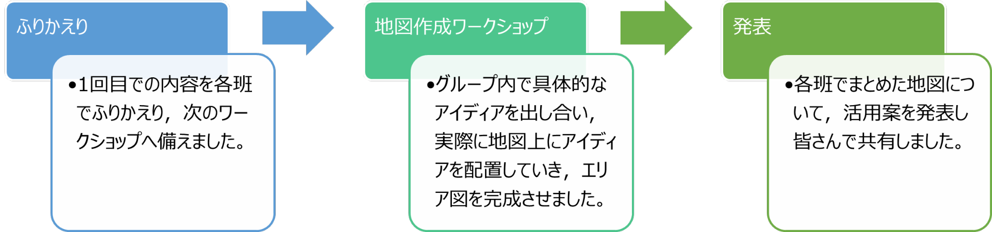 第2回ワークショップの流れ