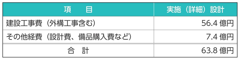 実施設計完了時点の新庁舎建設事業費