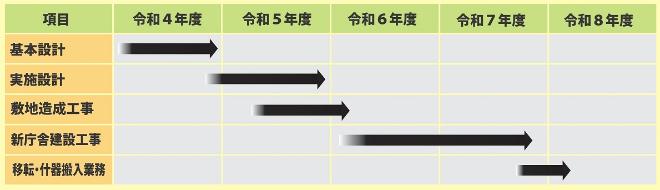 新庁舎建設スケジュールを示す表