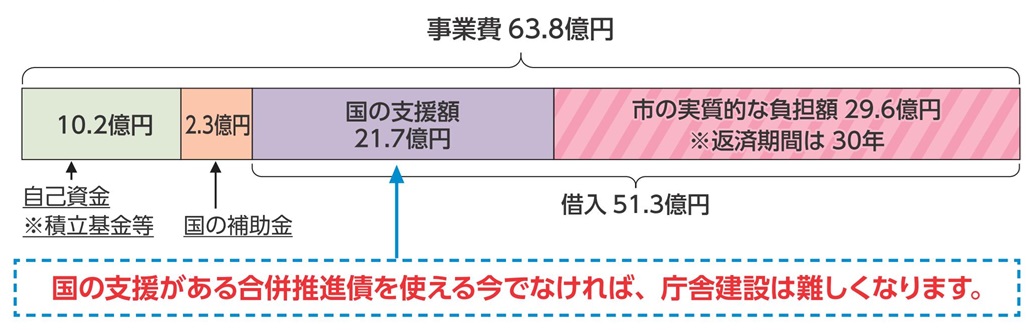 国の支援と市の実質的な負担額