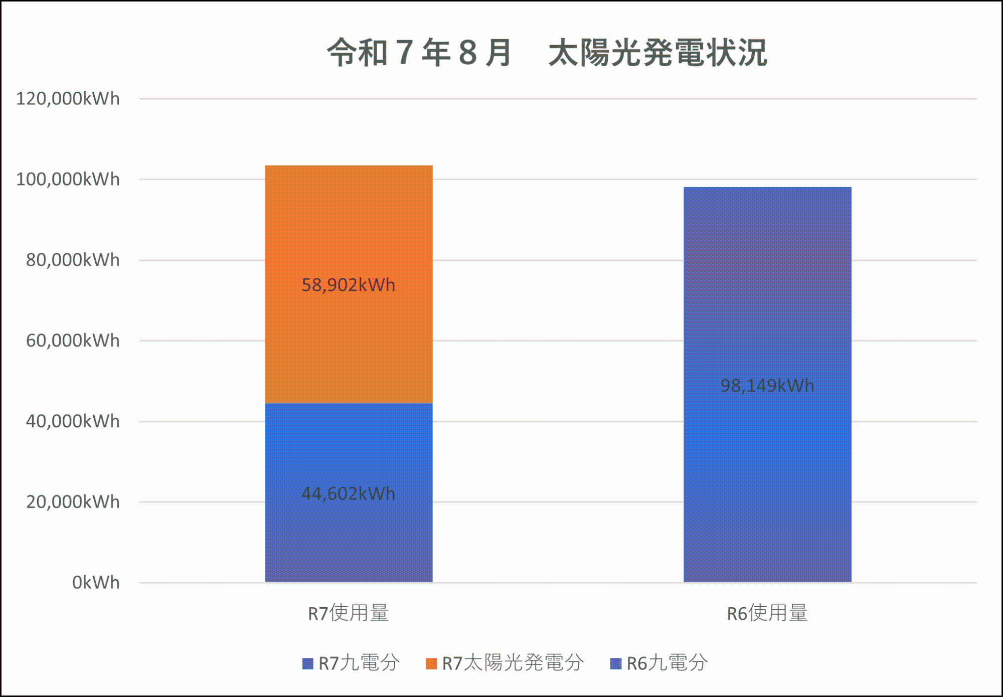 発電状況