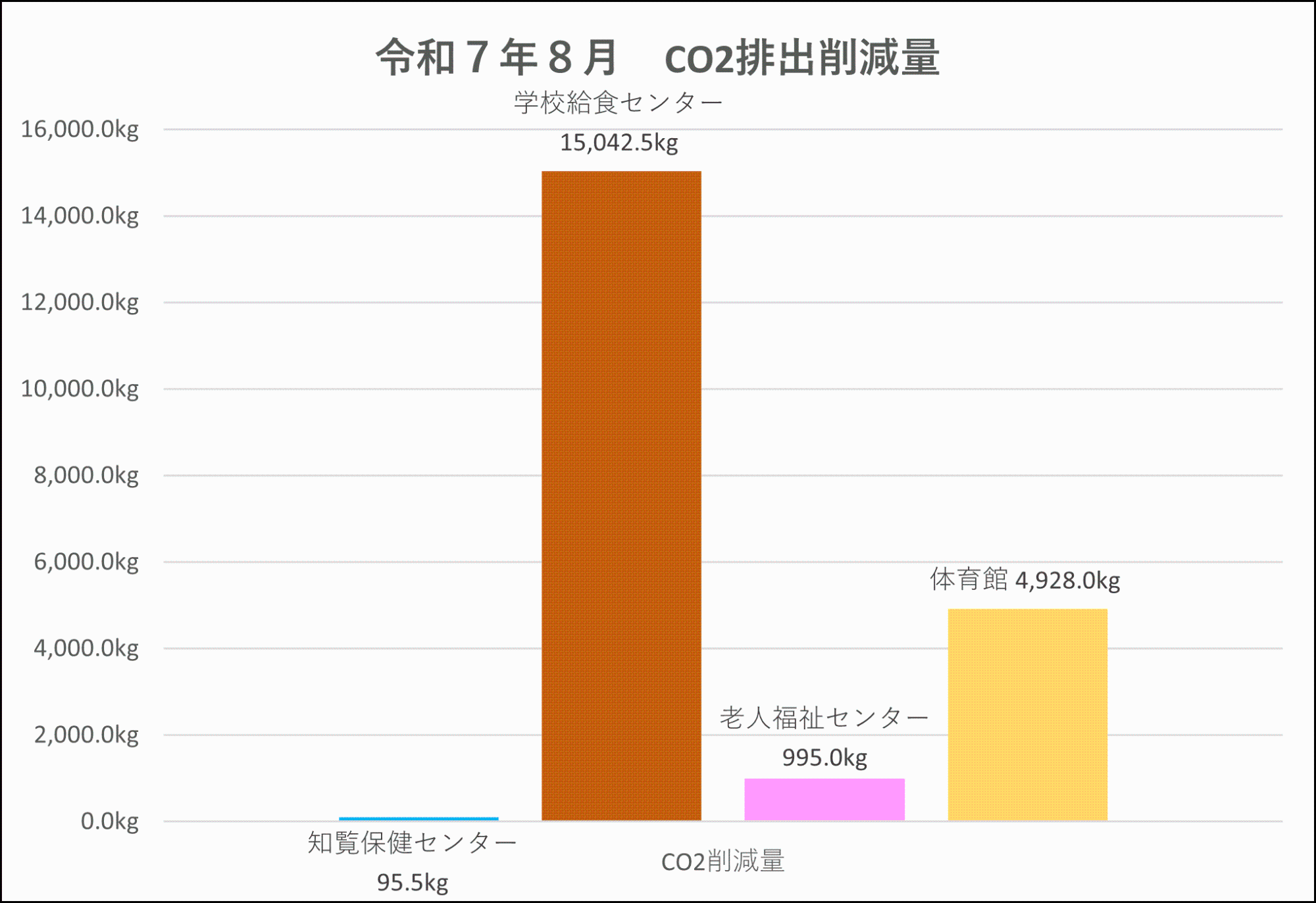 CO2削減