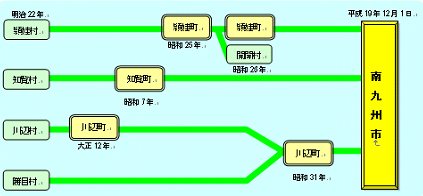 明治22年から平成19年12月1日までの沿革図