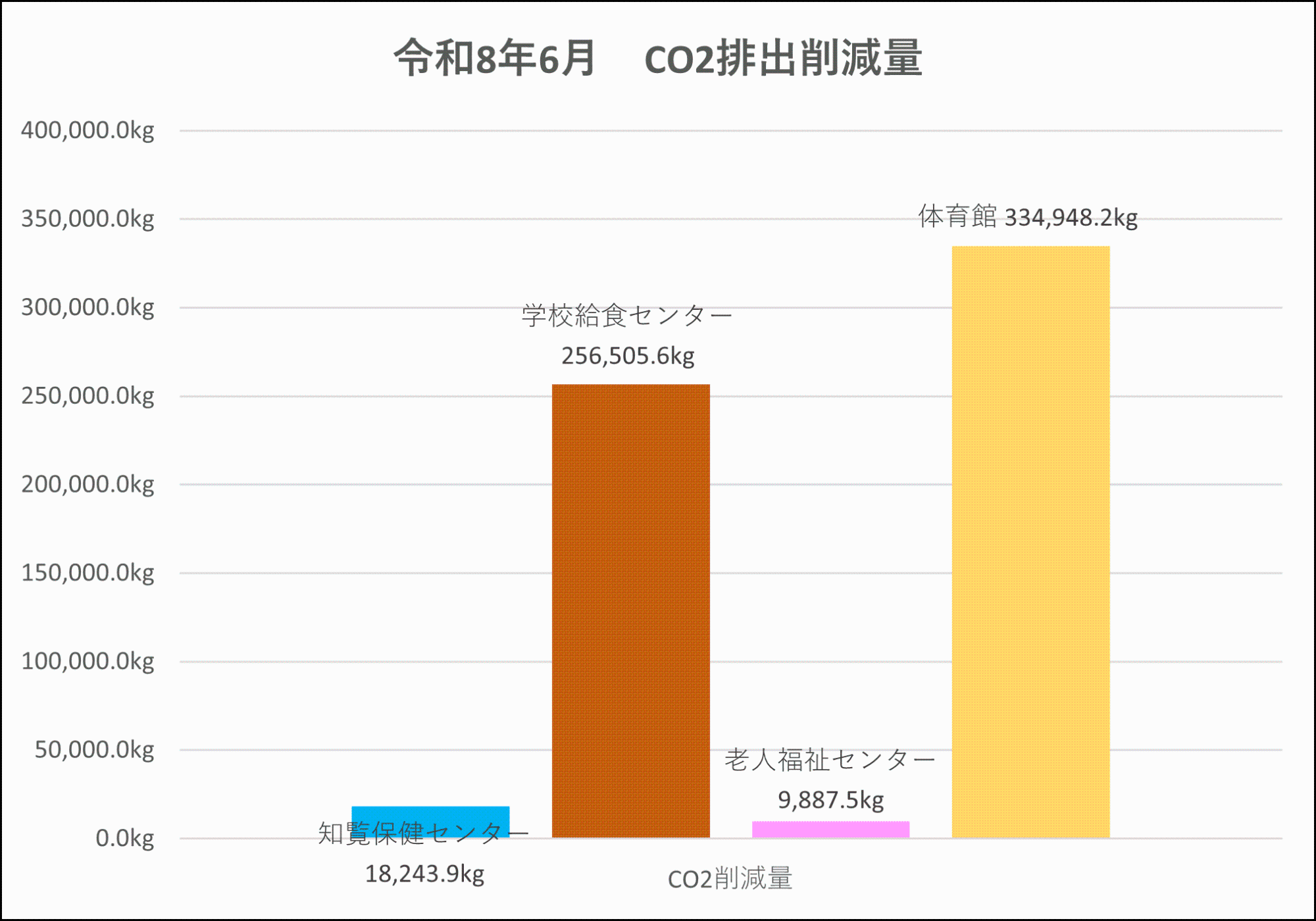 CO2削減