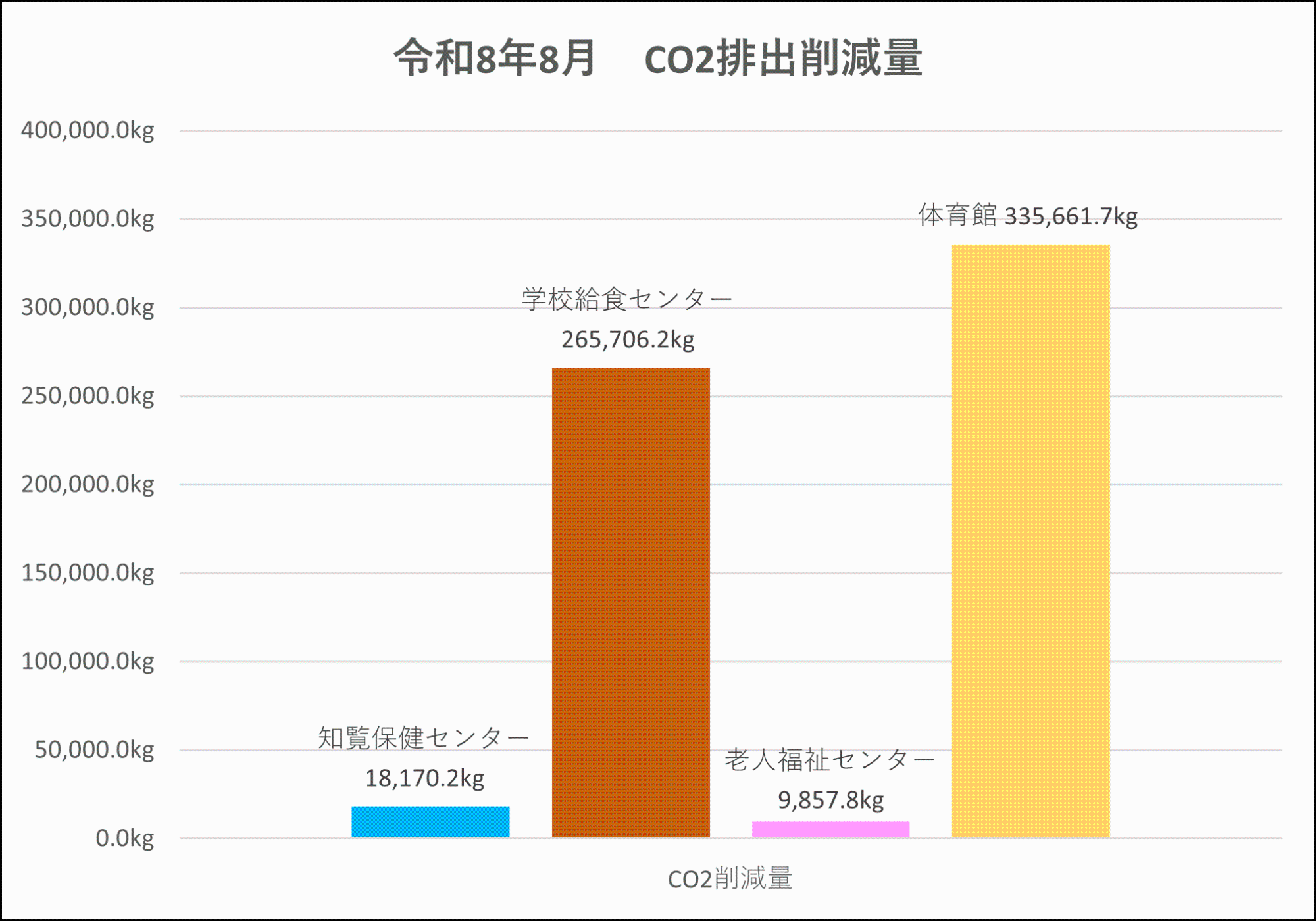 CO2削減