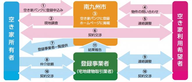 空き家バンク登録と利用の流れの説明図