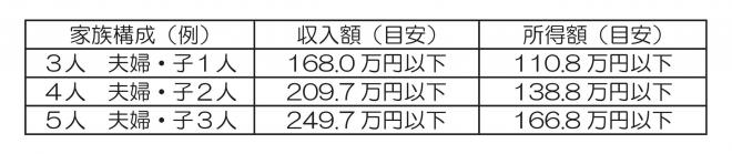 年間収入(所得)見込額の表