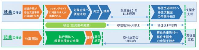 移住支援金給付の流れ図