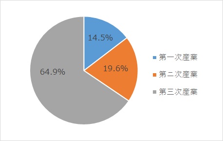 産業構造比