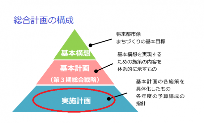 総合計画構成のグラフ
