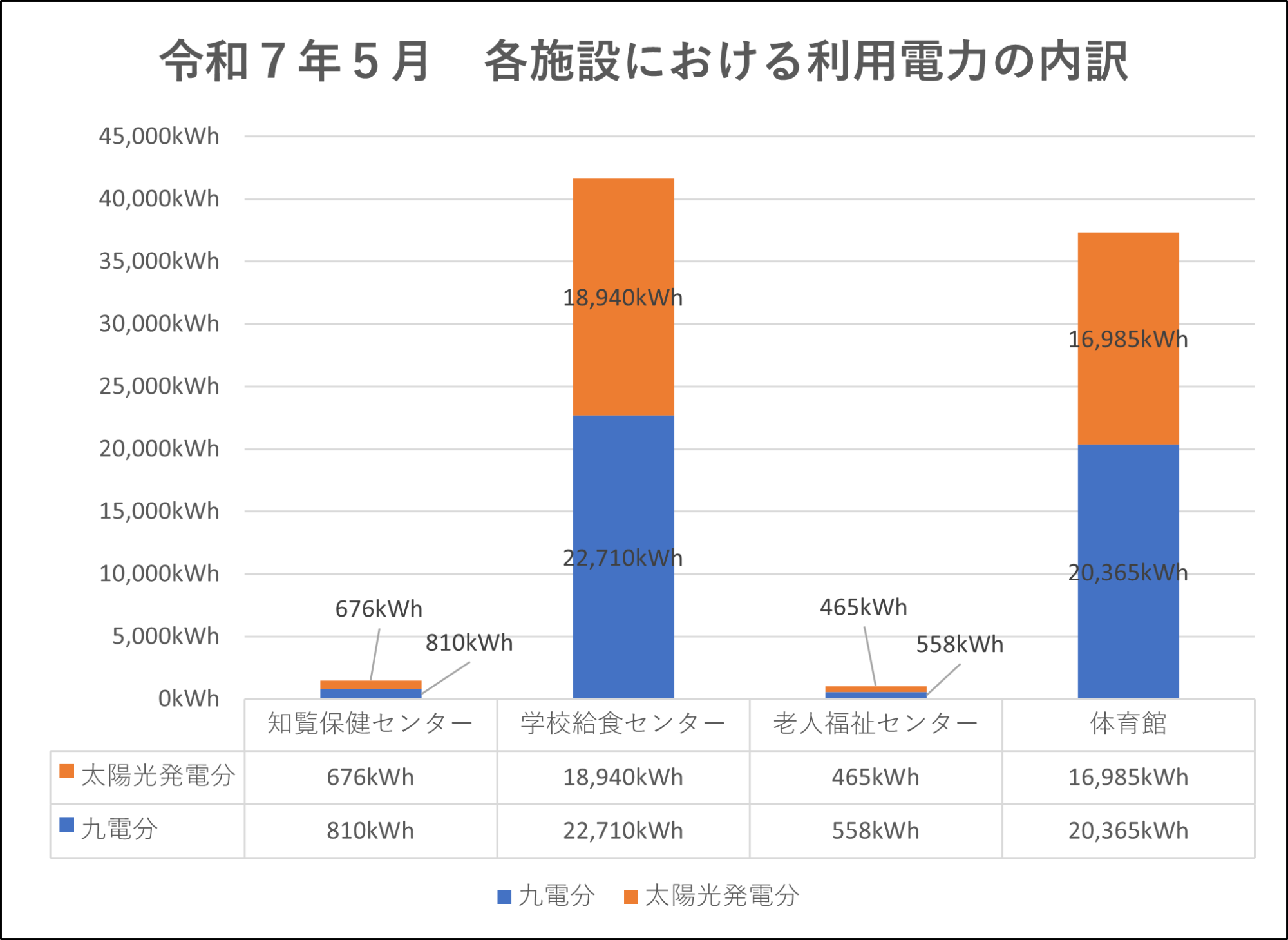 各施設における利用電力の内訳