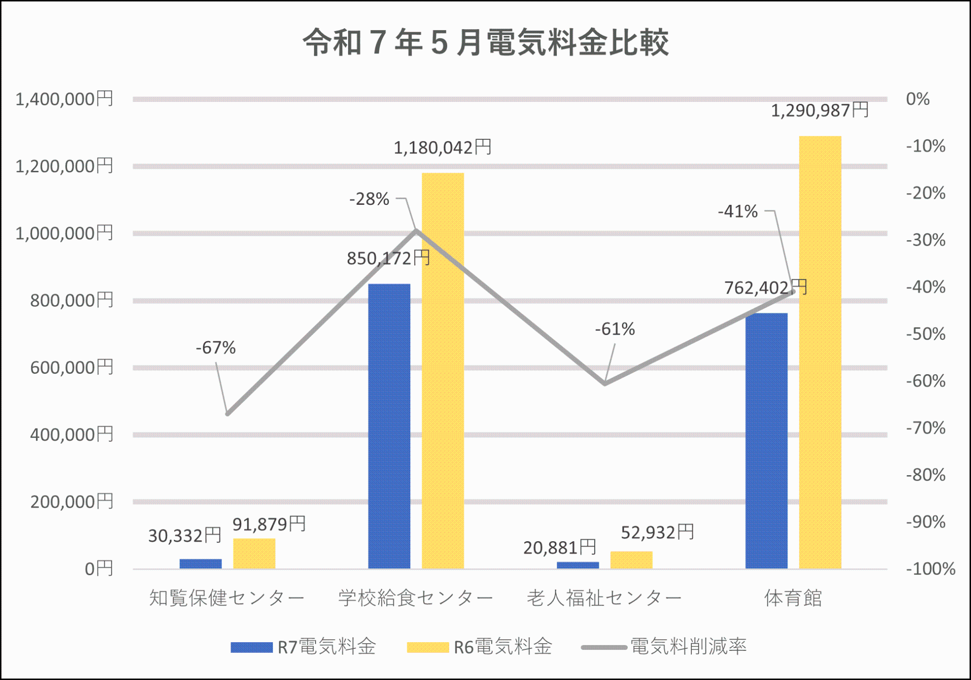 各施設における九電使用量比較内訳