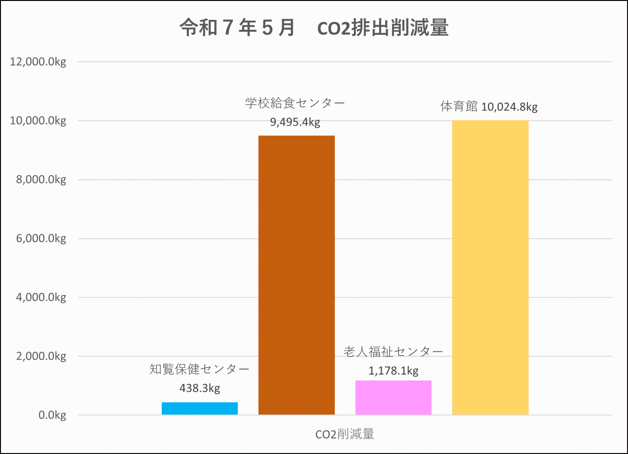 CO2排出削減量