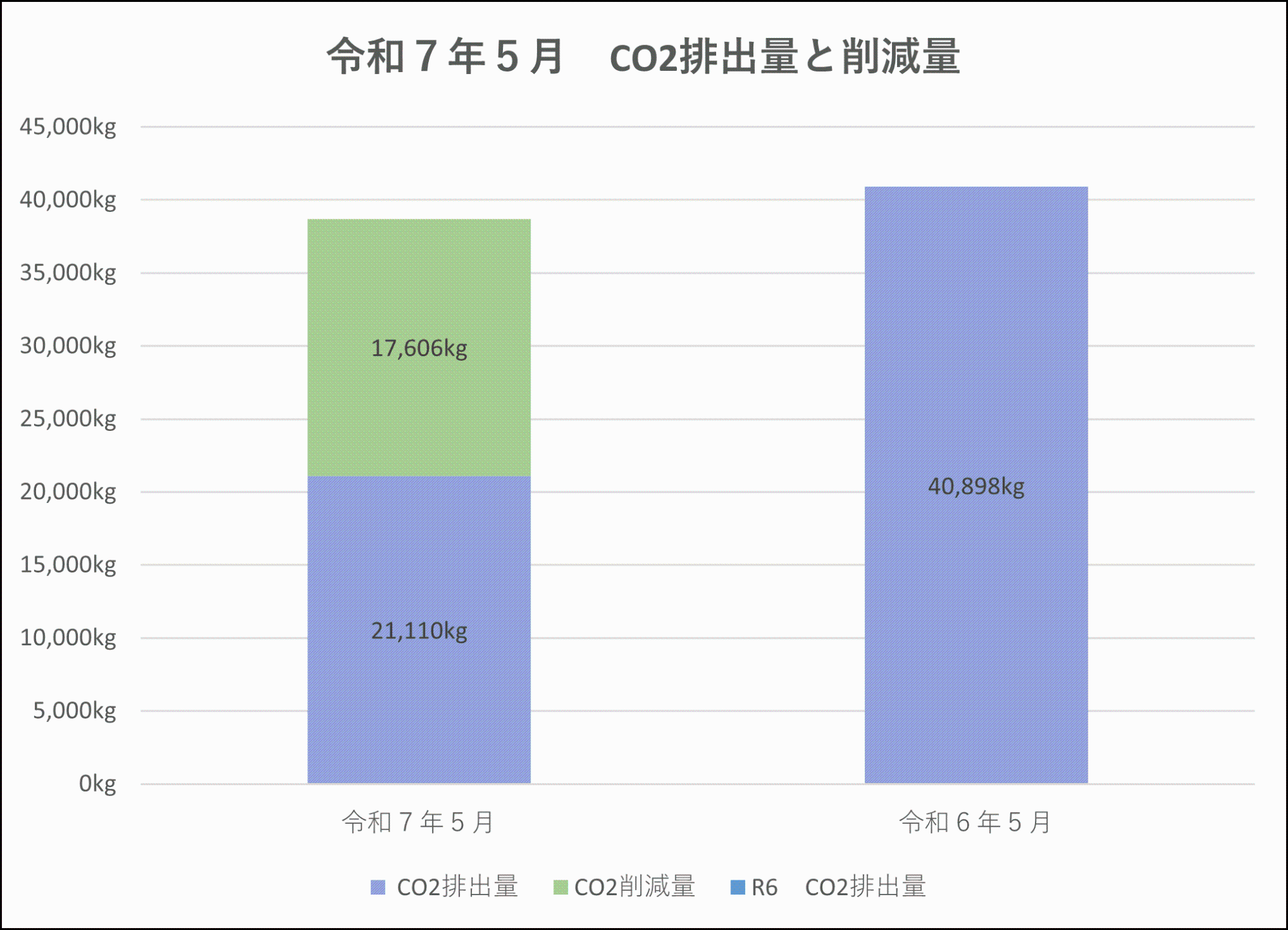 CO2排出量と削減量