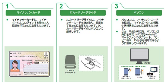 マイナポータルを利用するため(ICカードリーダライタを使用時)に必要なマイナンバーカード、ICカードリーダライタ、パソコンのイメージ図と手順を示したフロー図