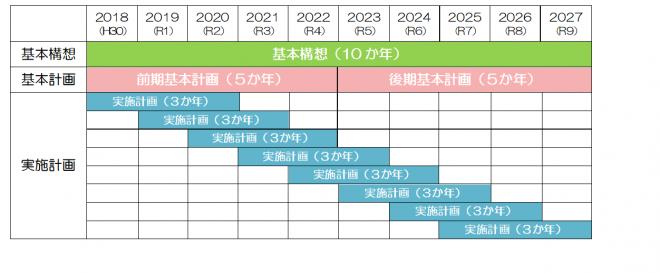 基本構想(10か年)計画期間の表